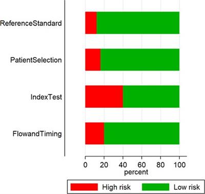 A Systematic Review and Meta-Analysis on the Accuracy of Fluorodeoxyglucose Positron Emission Tomography/ Computerized Tomography for Diagnosing Periprosthetic Joint Infections